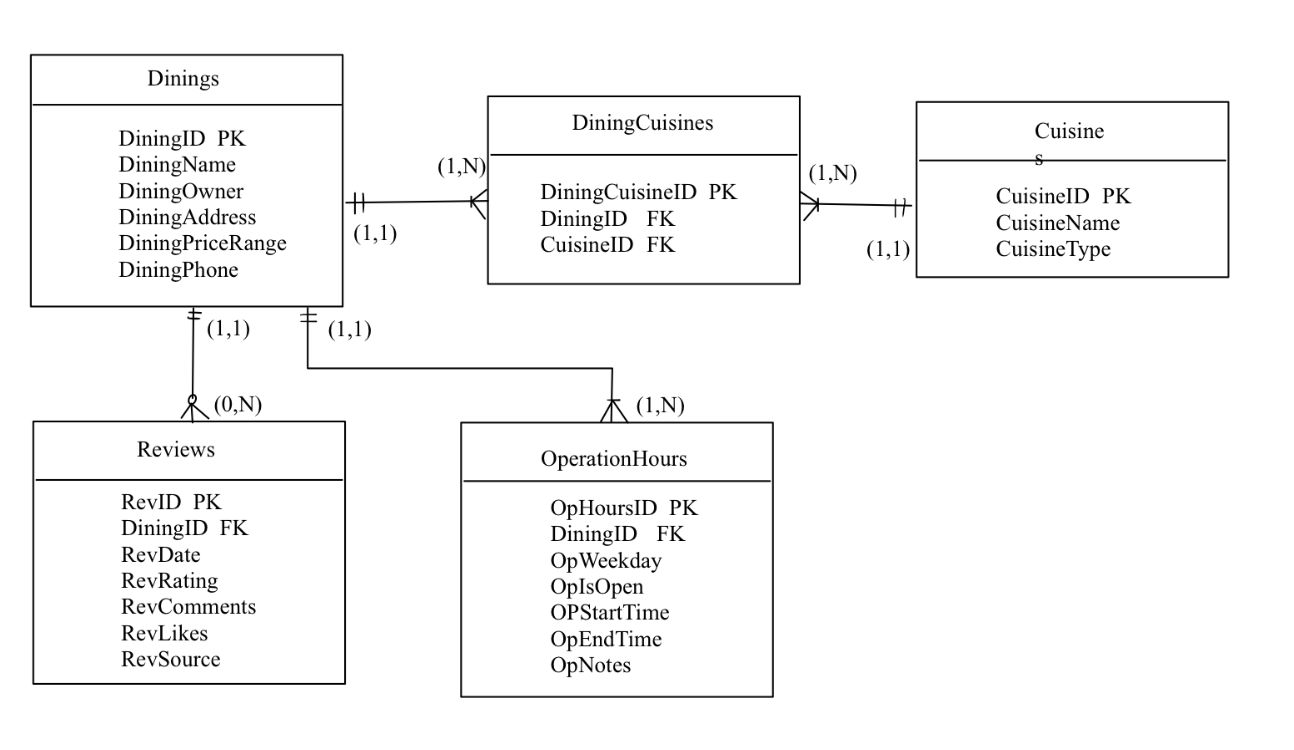 Screenshot of Dining ERD